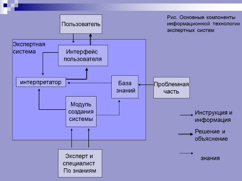 Пользователь Проблемная часть Эксперт и  специалист  По знаниям Интерфейс  пользователя интерпретатор